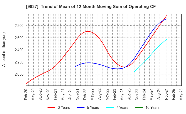 9837 MORITO CO.,LTD.: Trend of Mean of 12-Month Moving Sum of Operating CF