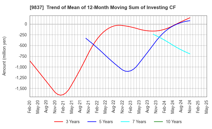 9837 MORITO CO.,LTD.: Trend of Mean of 12-Month Moving Sum of Investing CF