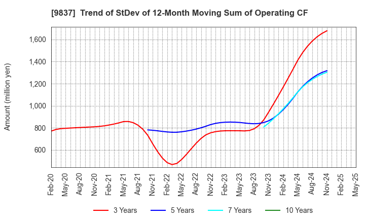 9837 MORITO CO.,LTD.: Trend of StDev of 12-Month Moving Sum of Operating CF