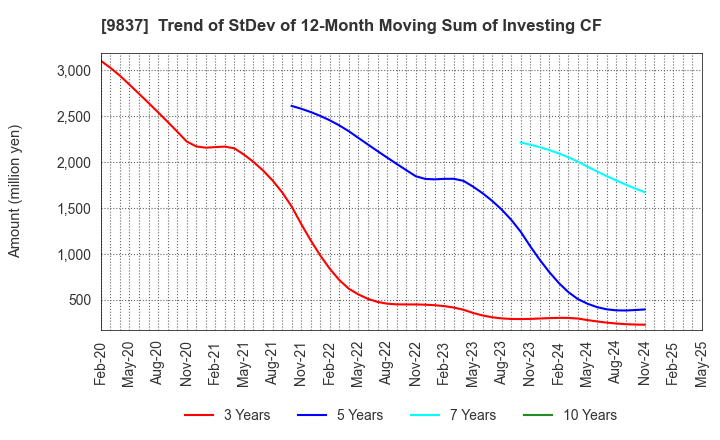 9837 MORITO CO.,LTD.: Trend of StDev of 12-Month Moving Sum of Investing CF