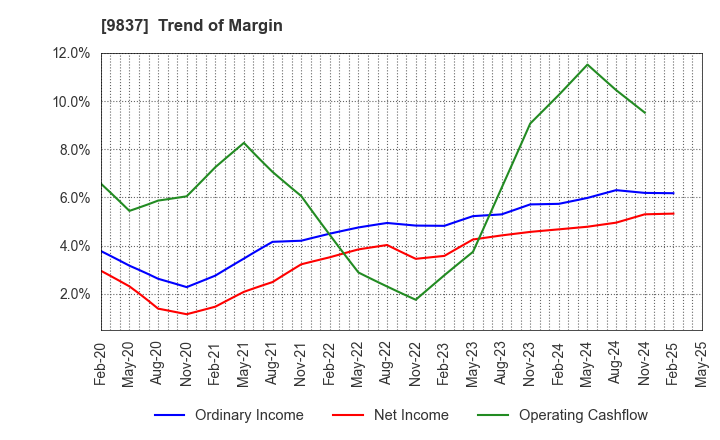 9837 MORITO CO.,LTD.: Trend of Margin