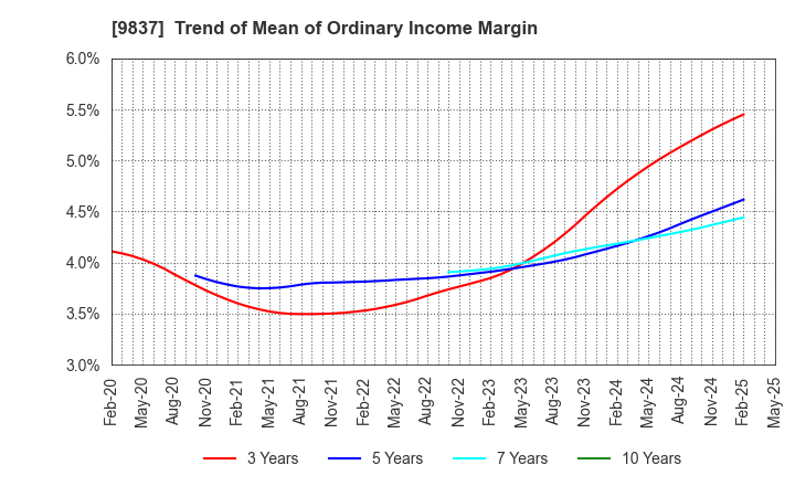 9837 MORITO CO.,LTD.: Trend of Mean of Ordinary Income Margin