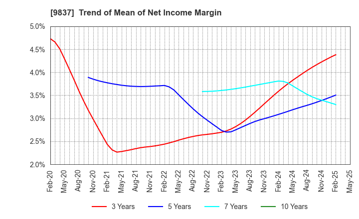 9837 MORITO CO.,LTD.: Trend of Mean of Net Income Margin