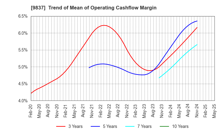 9837 MORITO CO.,LTD.: Trend of Mean of Operating Cashflow Margin