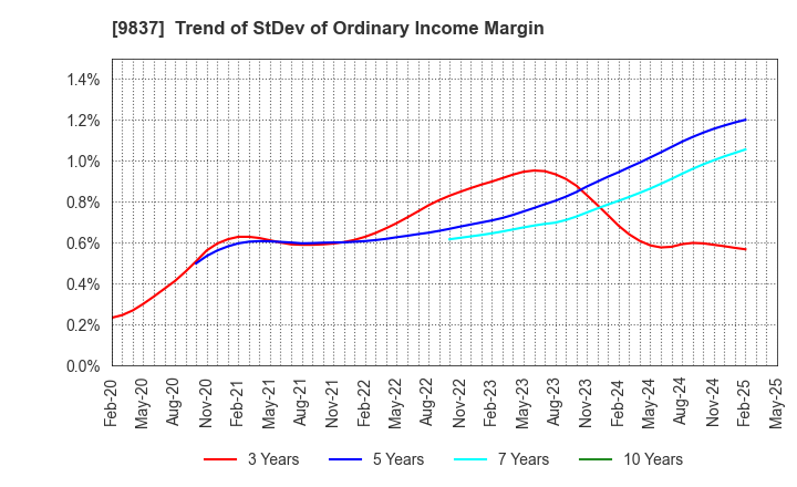 9837 MORITO CO.,LTD.: Trend of StDev of Ordinary Income Margin