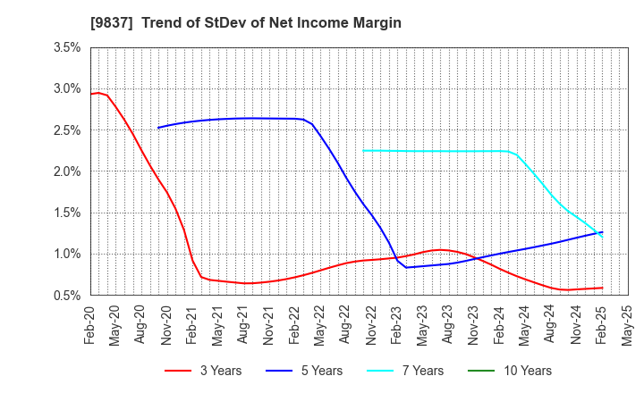 9837 MORITO CO.,LTD.: Trend of StDev of Net Income Margin