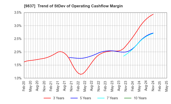 9837 MORITO CO.,LTD.: Trend of StDev of Operating Cashflow Margin
