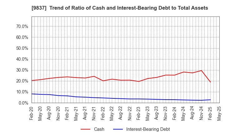 9837 MORITO CO.,LTD.: Trend of Ratio of Cash and Interest-Bearing Debt to Total Assets