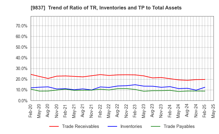 9837 MORITO CO.,LTD.: Trend of Ratio of TR, Inventories and TP to Total Assets