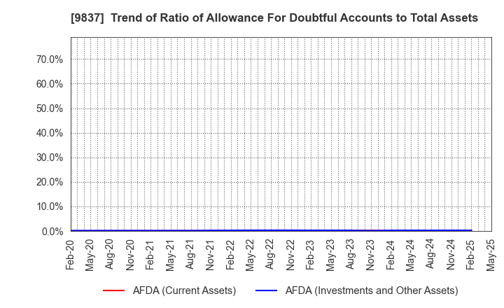 9837 MORITO CO.,LTD.: Trend of Ratio of Allowance For Doubtful Accounts to Total Assets