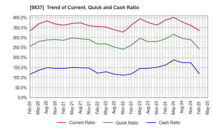 9837 MORITO CO.,LTD.: Trend of Current, Quick and Cash Ratio