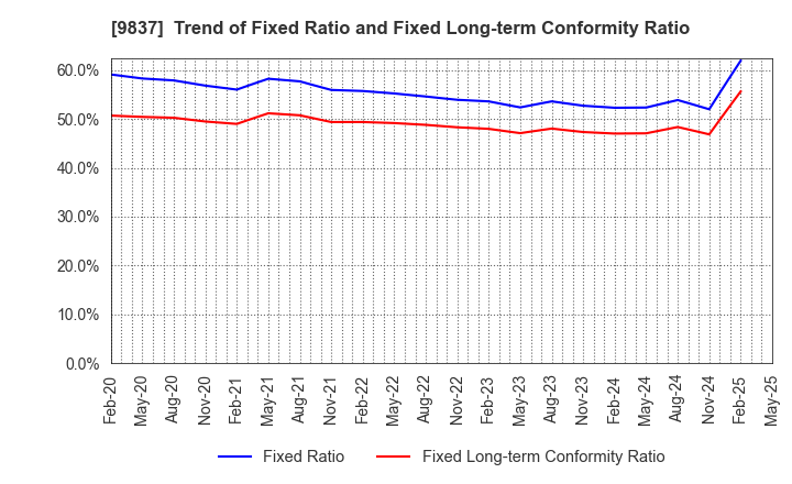 9837 MORITO CO.,LTD.: Trend of Fixed Ratio and Fixed Long-term Conformity Ratio