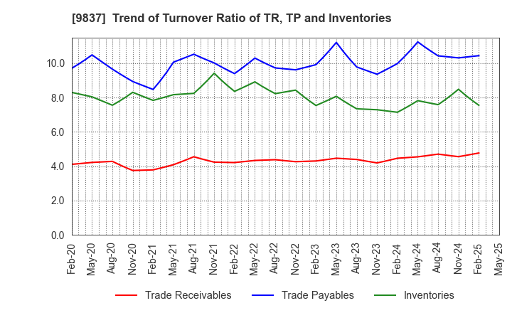 9837 MORITO CO.,LTD.: Trend of Turnover Ratio of TR, TP and Inventories