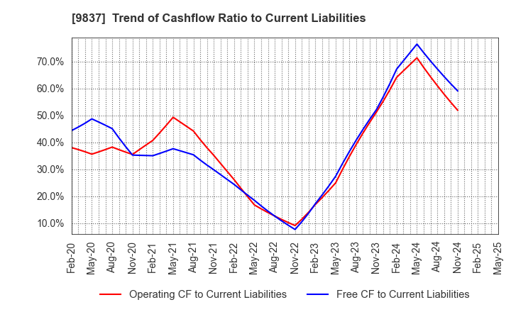 9837 MORITO CO.,LTD.: Trend of Cashflow Ratio to Current Liabilities