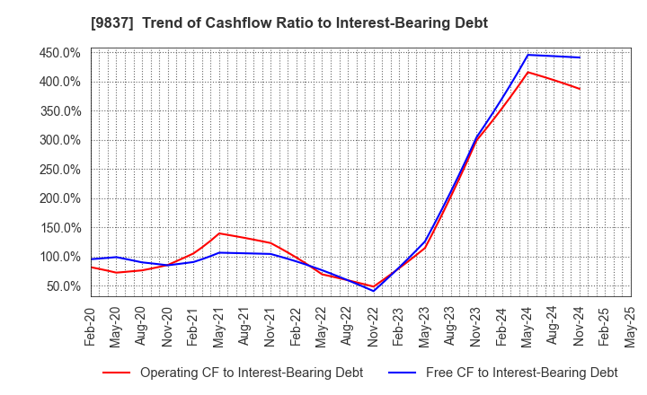 9837 MORITO CO.,LTD.: Trend of Cashflow Ratio to Interest-Bearing Debt