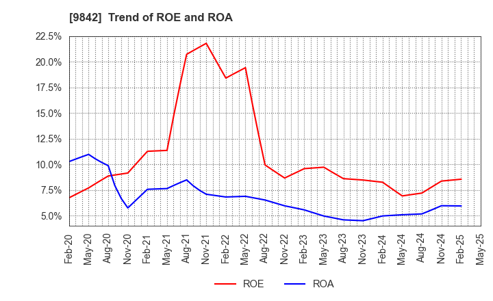 9842 ARCLANDS CORPORATION: Trend of ROE and ROA