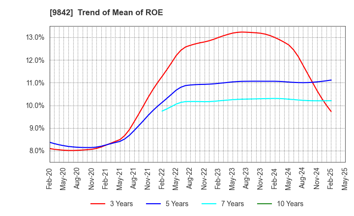 9842 ARCLANDS CORPORATION: Trend of Mean of ROE