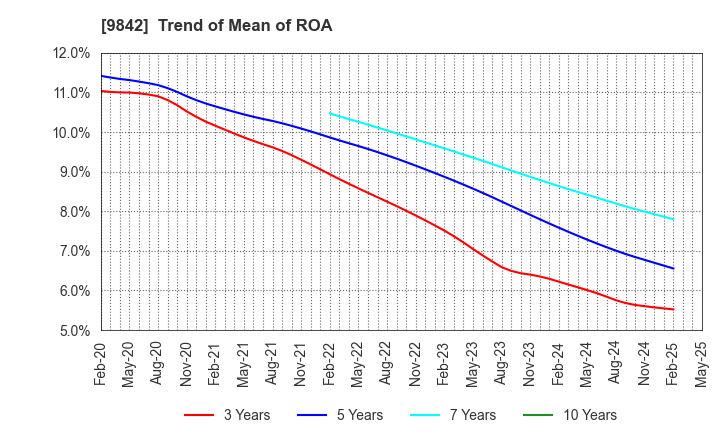 9842 ARCLANDS CORPORATION: Trend of Mean of ROA