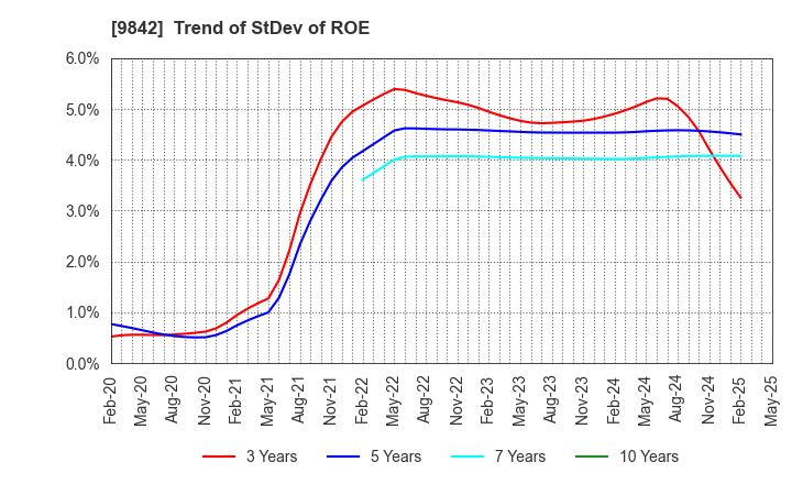 9842 ARCLANDS CORPORATION: Trend of StDev of ROE