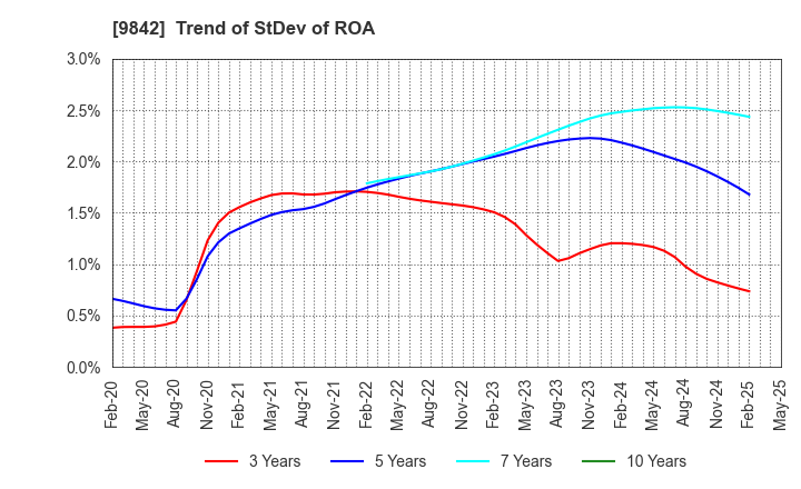 9842 ARCLANDS CORPORATION: Trend of StDev of ROA