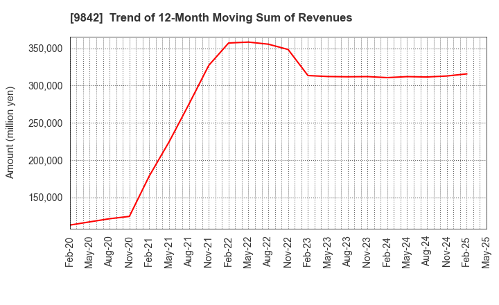 9842 ARCLANDS CORPORATION: Trend of 12-Month Moving Sum of Revenues