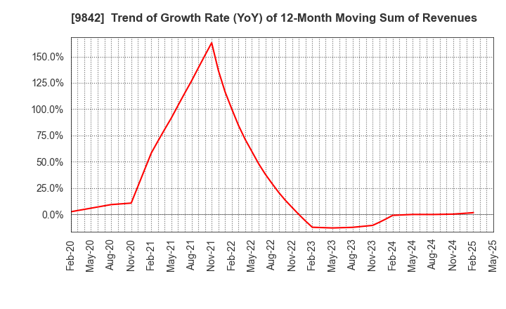 9842 ARCLANDS CORPORATION: Trend of Growth Rate (YoY) of 12-Month Moving Sum of Revenues
