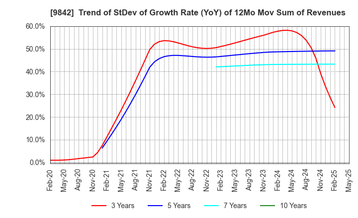 9842 ARCLANDS CORPORATION: Trend of StDev of Growth Rate (YoY) of 12Mo Mov Sum of Revenues
