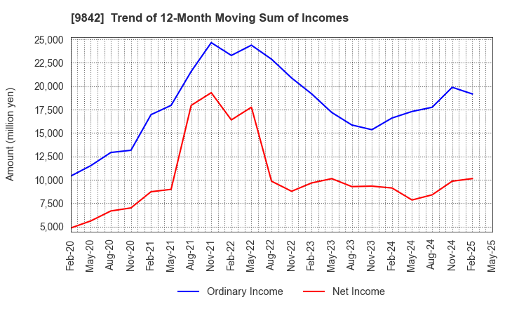 9842 ARCLANDS CORPORATION: Trend of 12-Month Moving Sum of Incomes