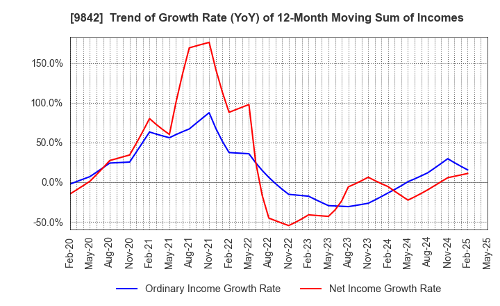 9842 ARCLANDS CORPORATION: Trend of Growth Rate (YoY) of 12-Month Moving Sum of Incomes