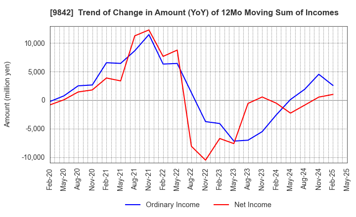 9842 ARCLANDS CORPORATION: Trend of Change in Amount (YoY) of 12Mo Moving Sum of Incomes