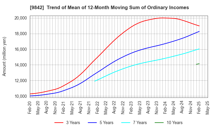 9842 ARCLANDS CORPORATION: Trend of Mean of 12-Month Moving Sum of Ordinary Incomes