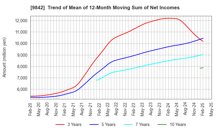 9842 ARCLANDS CORPORATION: Trend of Mean of 12-Month Moving Sum of Net Incomes