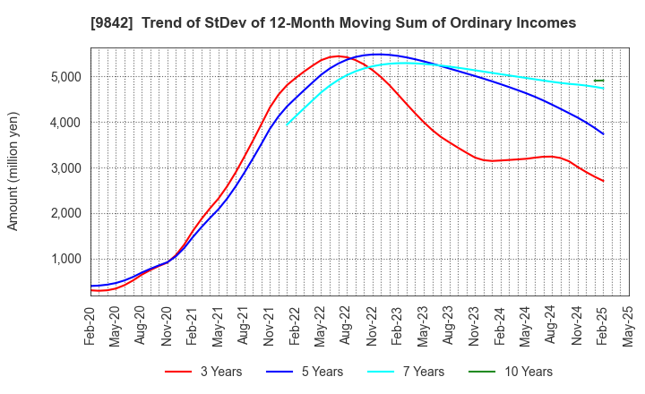 9842 ARCLANDS CORPORATION: Trend of StDev of 12-Month Moving Sum of Ordinary Incomes