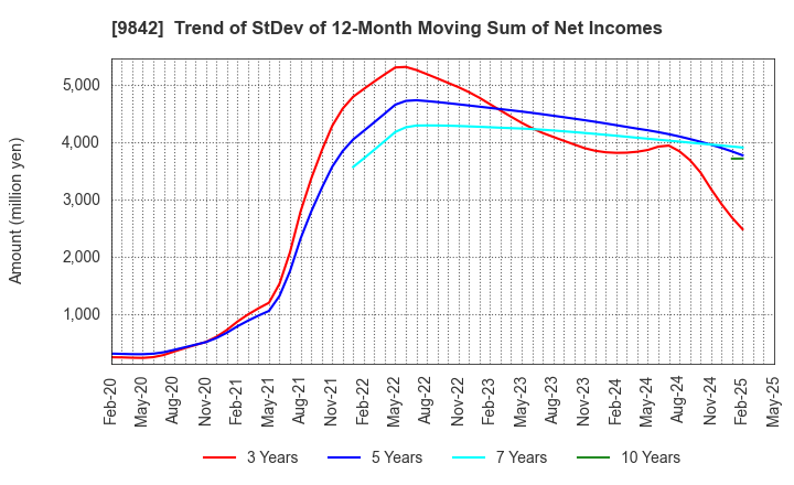 9842 ARCLANDS CORPORATION: Trend of StDev of 12-Month Moving Sum of Net Incomes