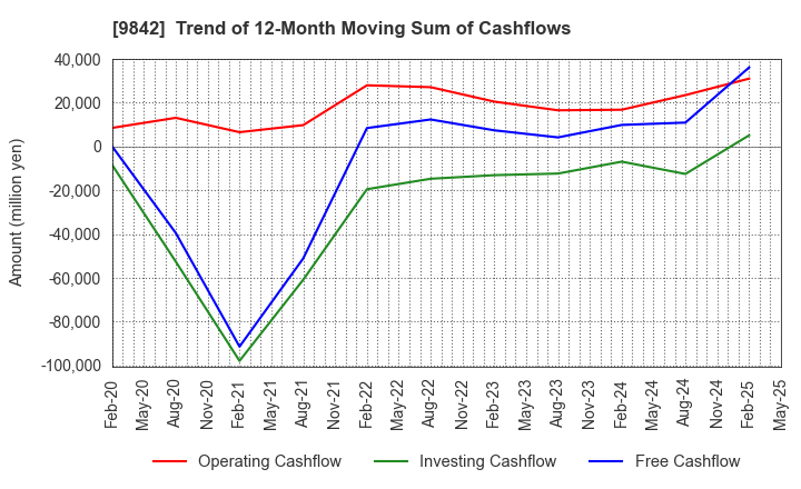 9842 ARCLANDS CORPORATION: Trend of 12-Month Moving Sum of Cashflows