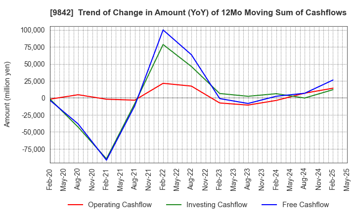 9842 ARCLANDS CORPORATION: Trend of Change in Amount (YoY) of 12Mo Moving Sum of Cashflows
