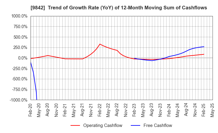 9842 ARCLANDS CORPORATION: Trend of Growth Rate (YoY) of 12-Month Moving Sum of Cashflows