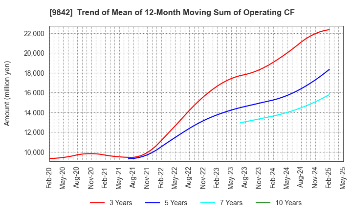 9842 ARCLANDS CORPORATION: Trend of Mean of 12-Month Moving Sum of Operating CF