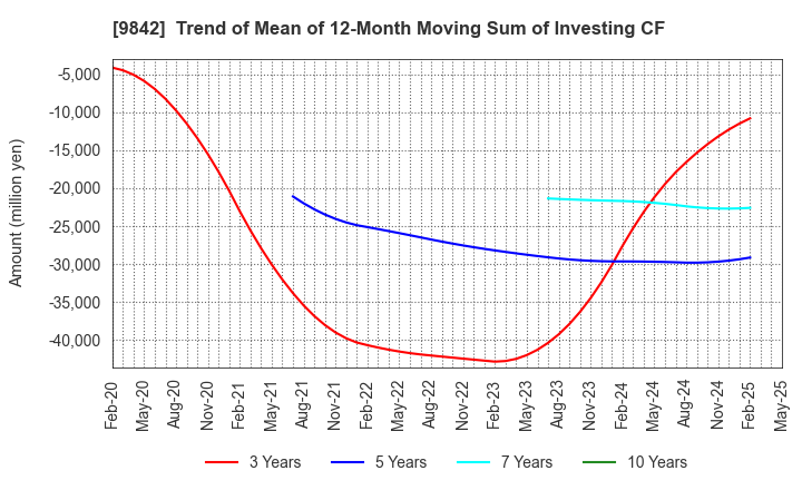 9842 ARCLANDS CORPORATION: Trend of Mean of 12-Month Moving Sum of Investing CF