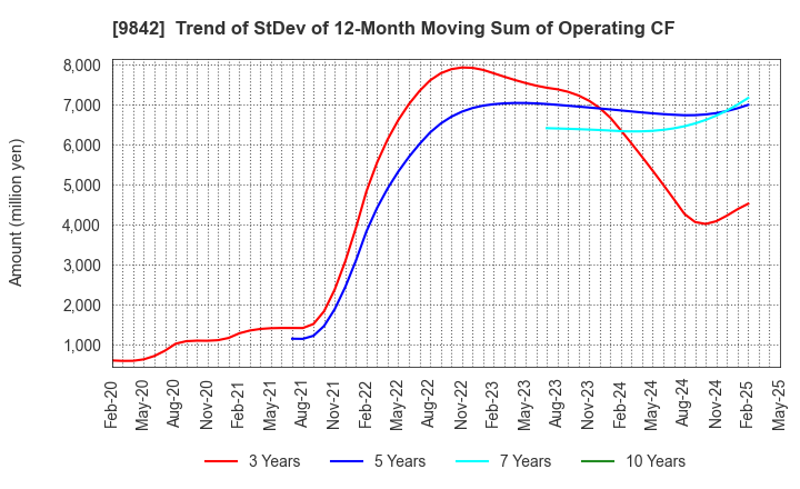 9842 ARCLANDS CORPORATION: Trend of StDev of 12-Month Moving Sum of Operating CF