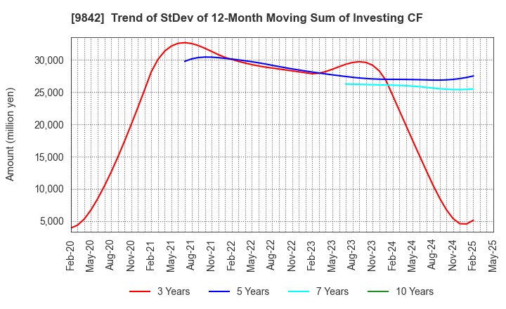 9842 ARCLANDS CORPORATION: Trend of StDev of 12-Month Moving Sum of Investing CF