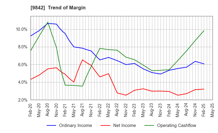 9842 ARCLANDS CORPORATION: Trend of Margin