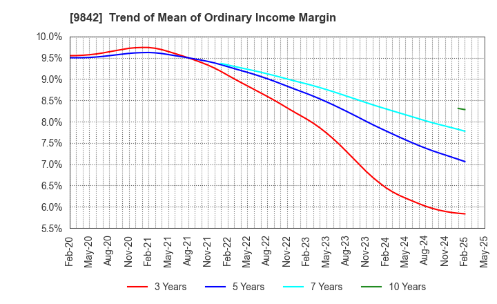 9842 ARCLANDS CORPORATION: Trend of Mean of Ordinary Income Margin