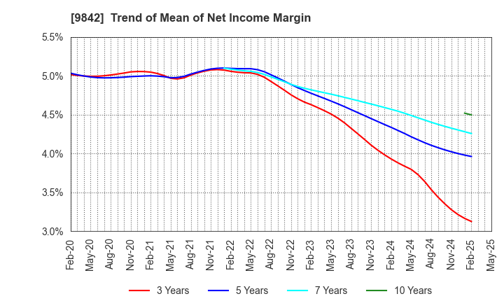 9842 ARCLANDS CORPORATION: Trend of Mean of Net Income Margin