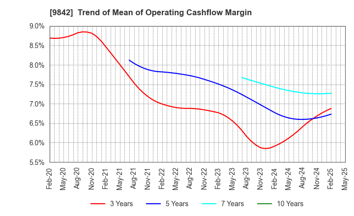 9842 ARCLANDS CORPORATION: Trend of Mean of Operating Cashflow Margin