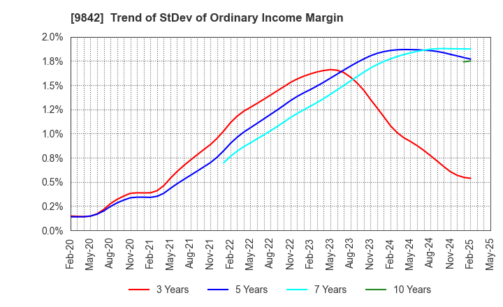 9842 ARCLANDS CORPORATION: Trend of StDev of Ordinary Income Margin