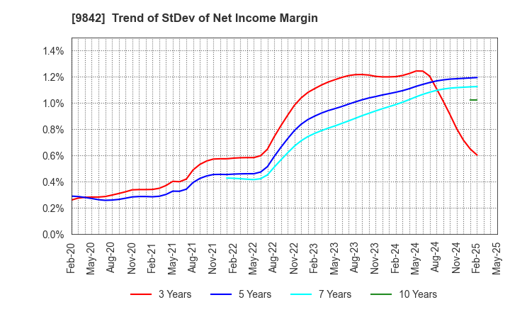 9842 ARCLANDS CORPORATION: Trend of StDev of Net Income Margin