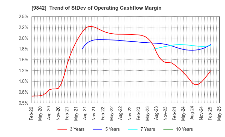9842 ARCLANDS CORPORATION: Trend of StDev of Operating Cashflow Margin