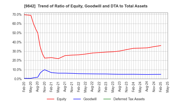 9842 ARCLANDS CORPORATION: Trend of Ratio of Equity, Goodwill and DTA to Total Assets