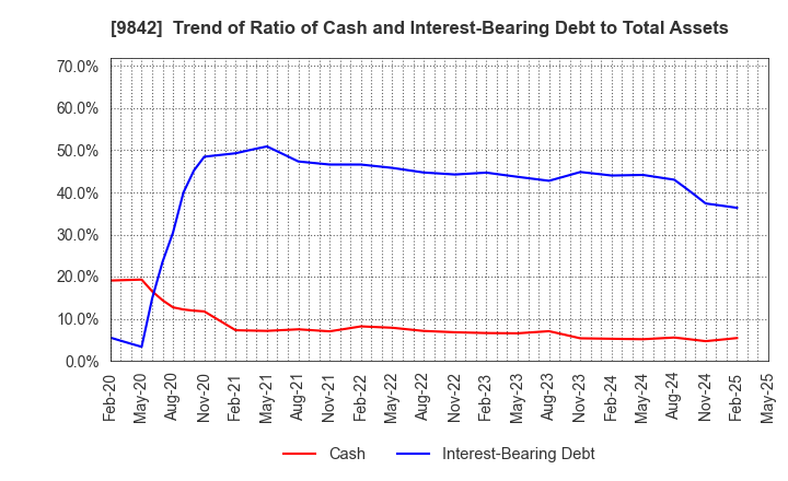 9842 ARCLANDS CORPORATION: Trend of Ratio of Cash and Interest-Bearing Debt to Total Assets
